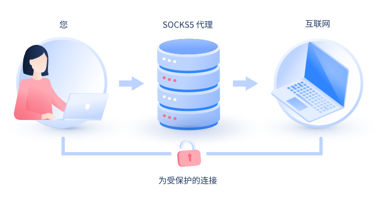 【博尔塔拉代理IP】什么是SOCKS和SOCKS5代理？